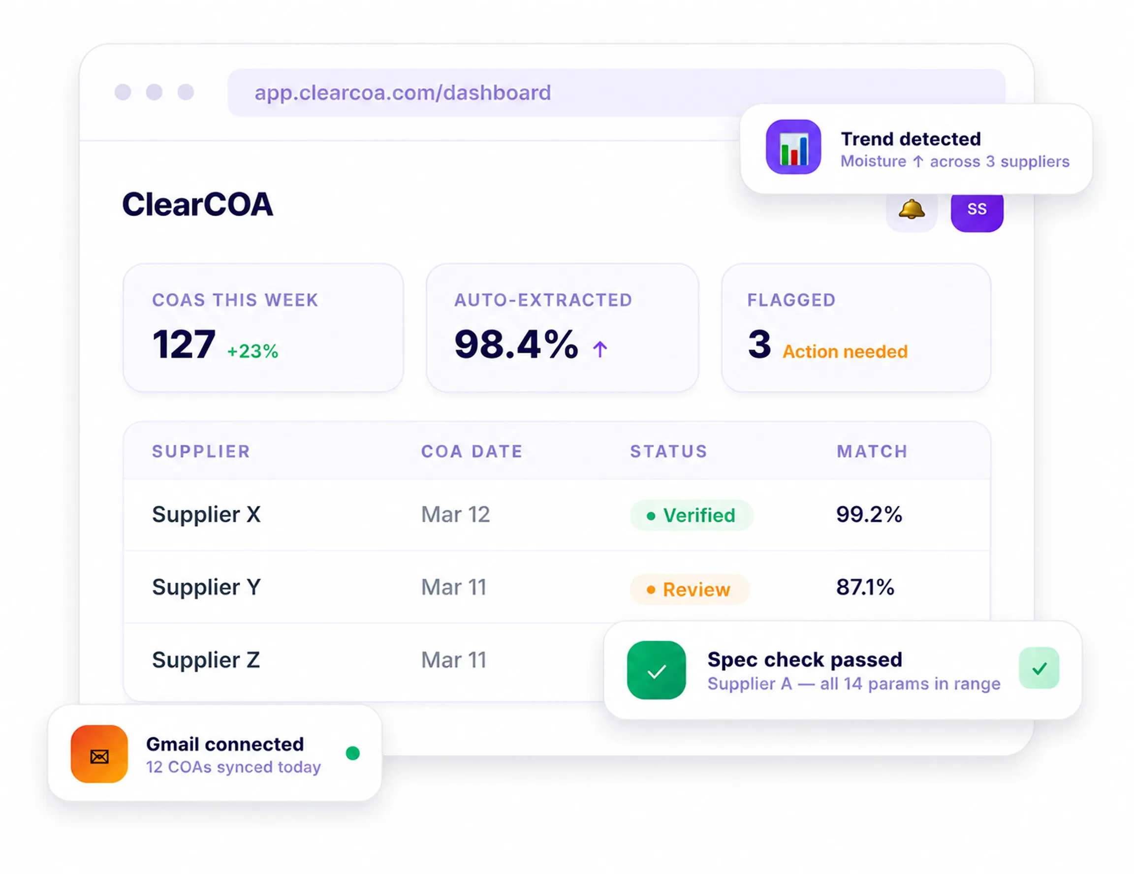 ClearCOA dashboard showing weekly COAs, auto-extracted rate, flagged actions, supplier status, and notifications.