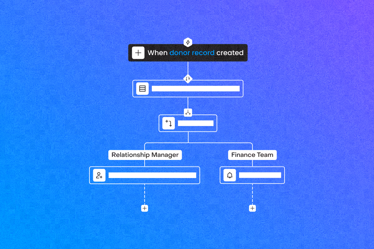Flowchart starting with donor record created, branching to Relationship Manager and Finance Team tasks.