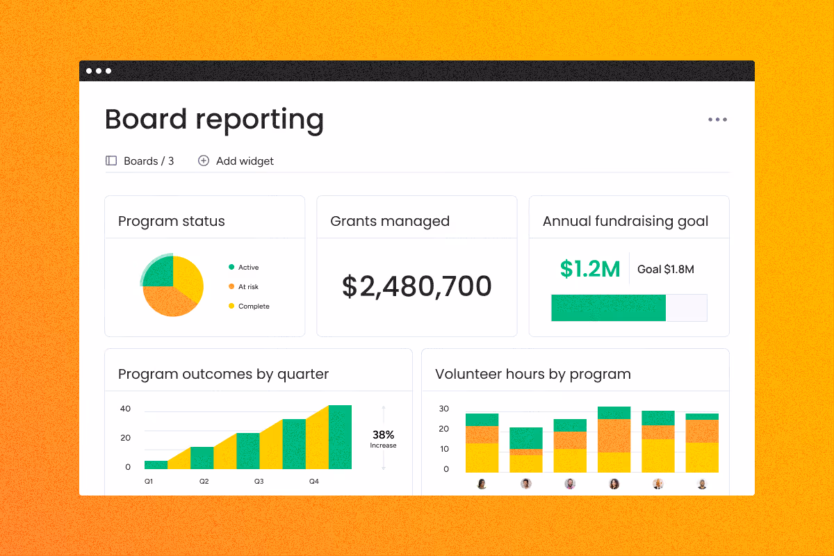 Dashboard showing nonprofit board reporting with program status, grants, fundraising, outcomes, and volunteer hours charts.