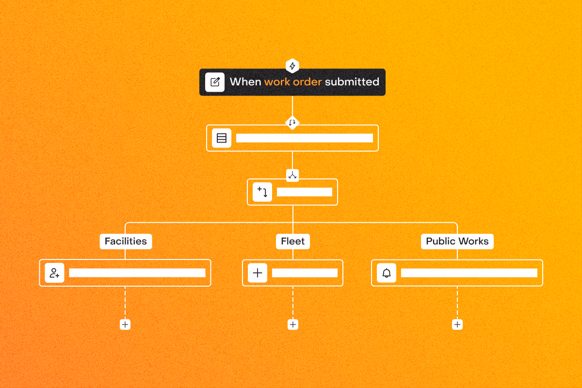 Workflow diagram starting with work order submitted branching into Facilities, Fleet, and Public Works sections.