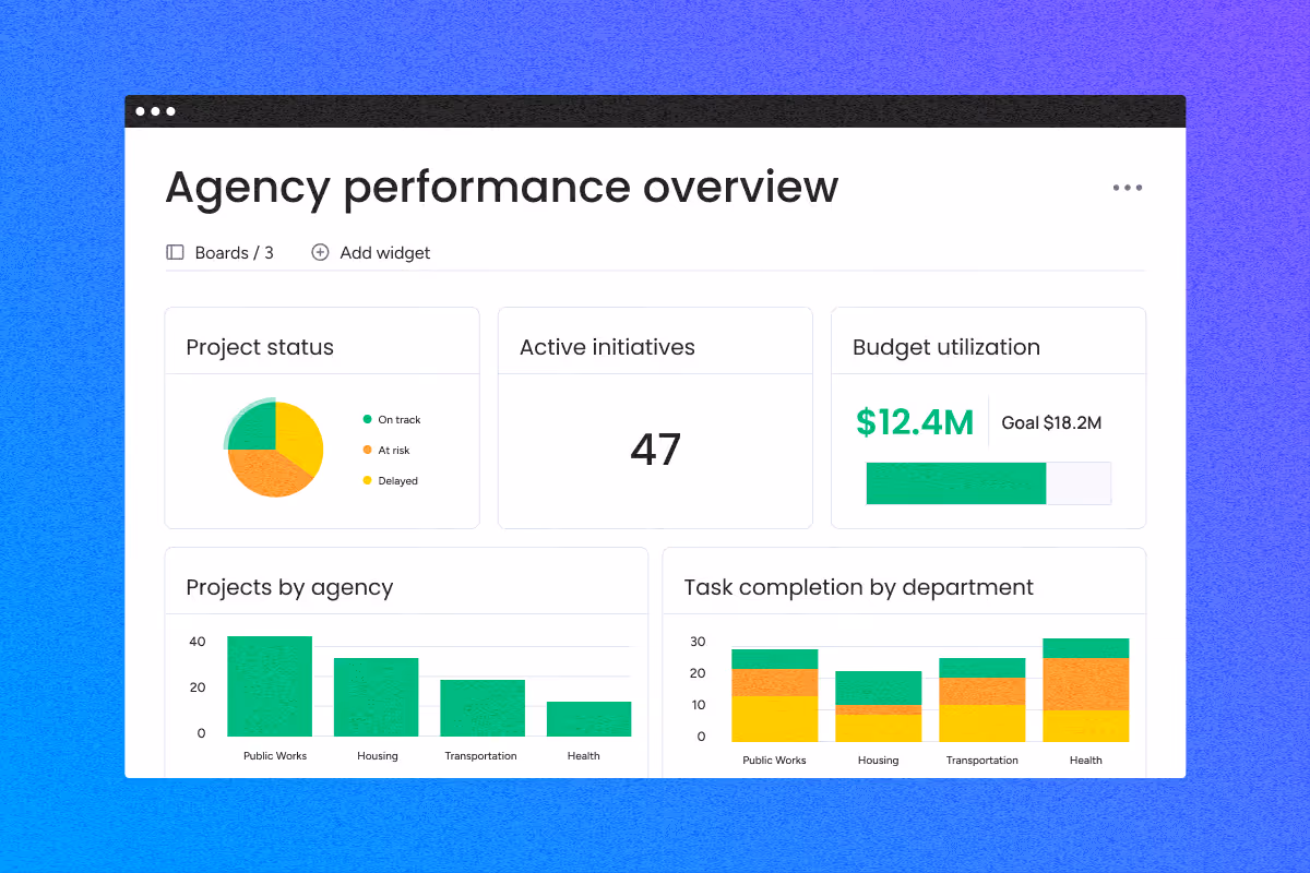 Dashboard showing agency performance with project status pie chart, active initiatives count, budget bar, and project charts.