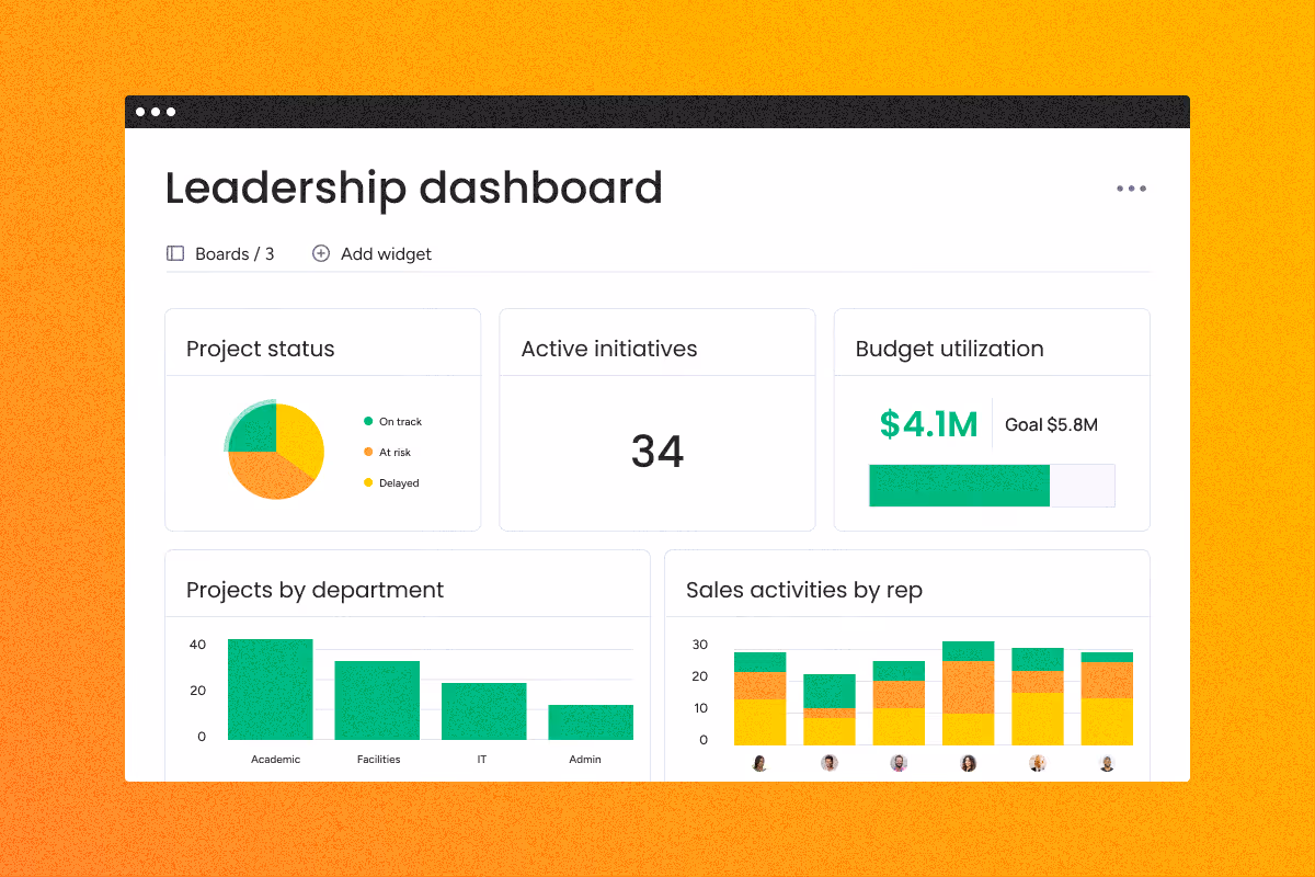 Leadership dashboard showing project status, active initiatives, budget, projects by department, and sales activities.