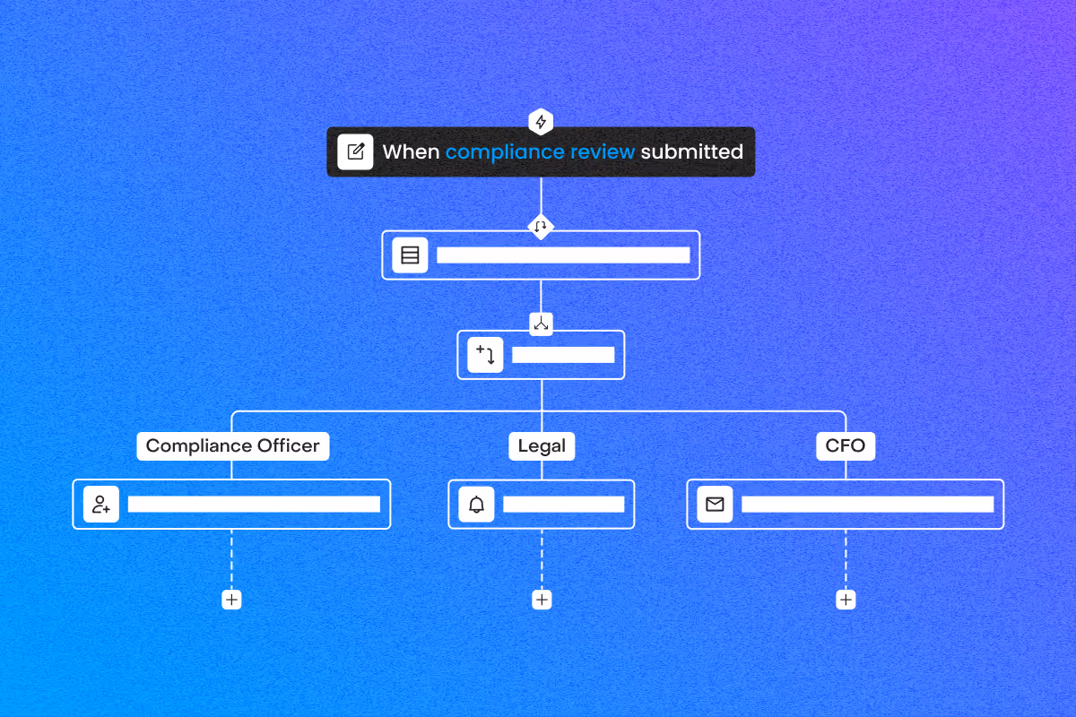 Flowchart illustrating steps after compliance review submission, involving Compliance Officer, Legal, and CFO.