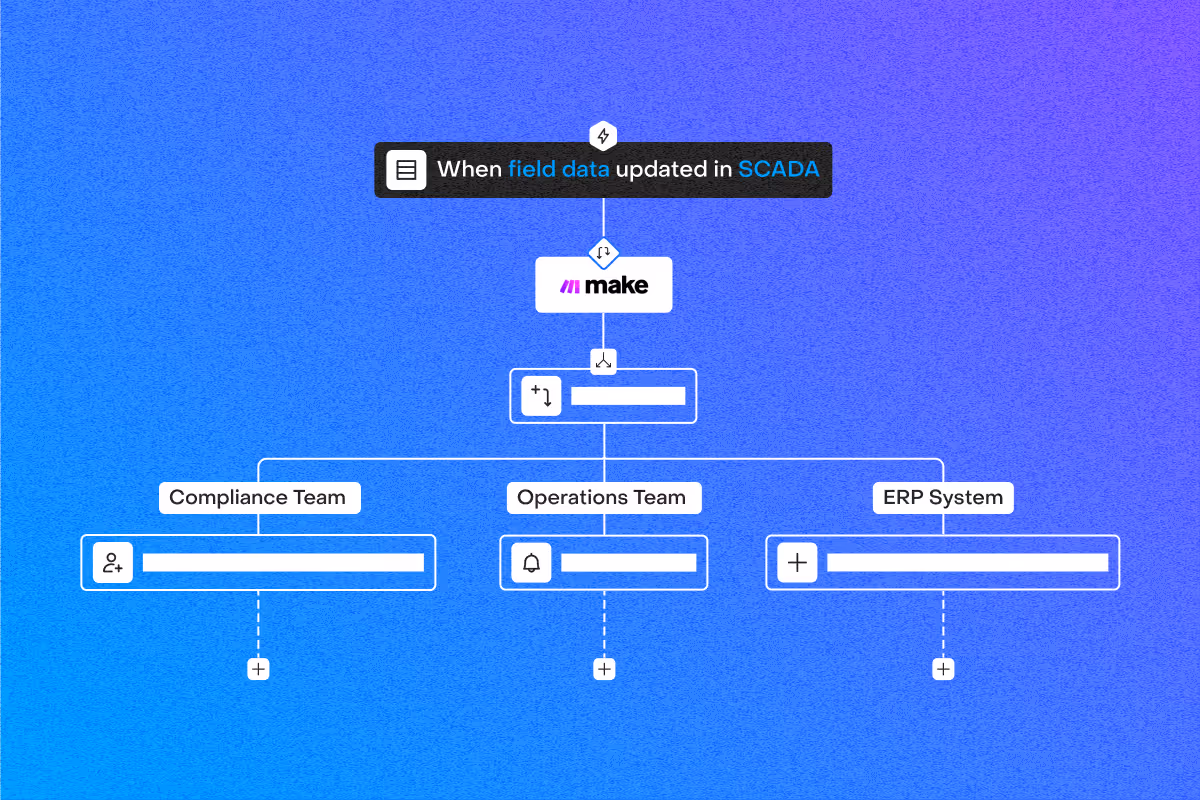 Workflow diagram showing data update in SCADA triggered automation to Compliance, Operations teams, and ERP system.