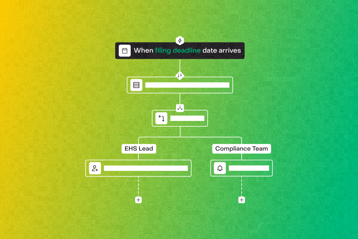 Workflow chart triggered by filing deadline date with tasks assigned to EHS Lead and Compliance Team.