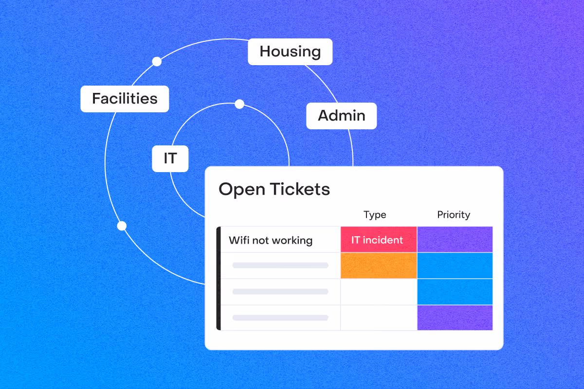 Diagram with concentric circles labeled IT, Facilities, Housing, Admin and a table listing open tickets and priorities.