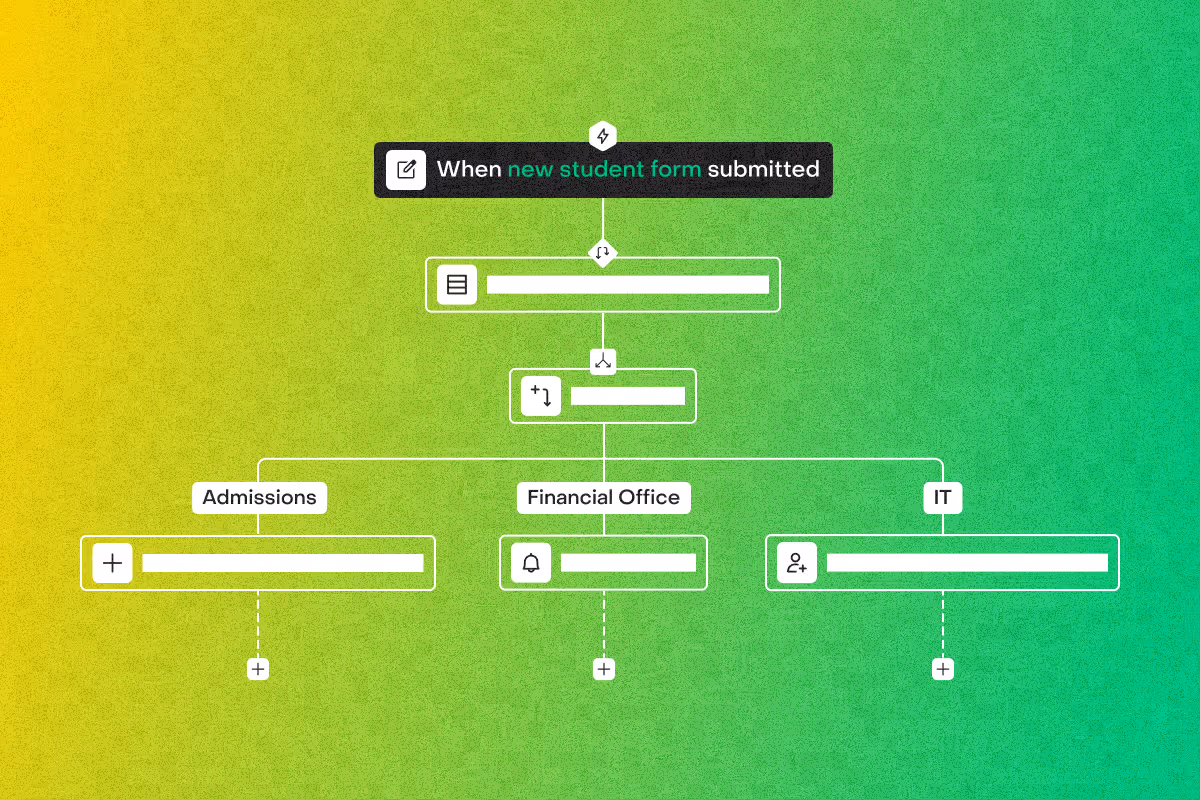 Flowchart showing process triggered when new student form submitted, routing tasks to Admissions, Financial Office, and IT.