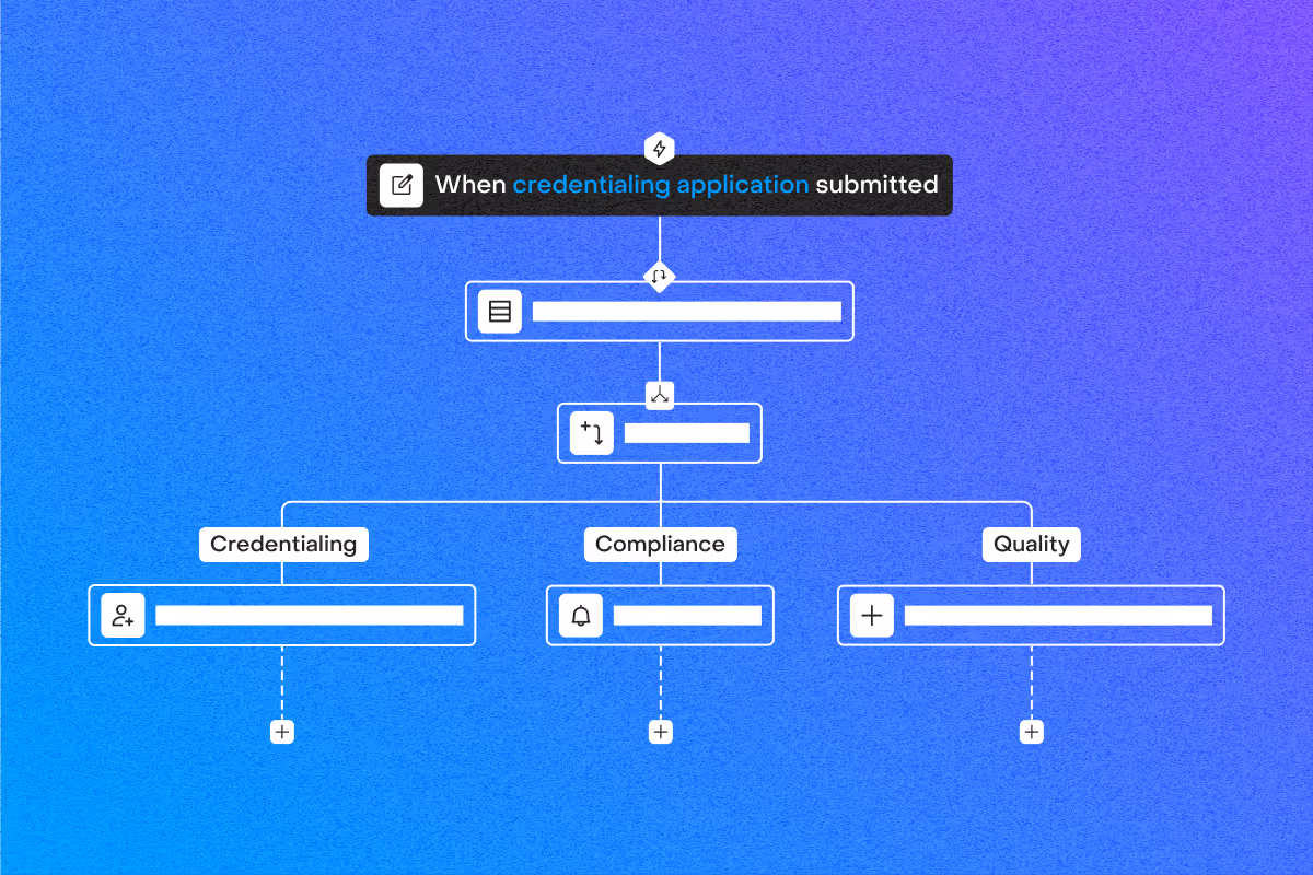 Flowchart illustrating credentialing application submission branching into credentialing, compliance, and quality processes.