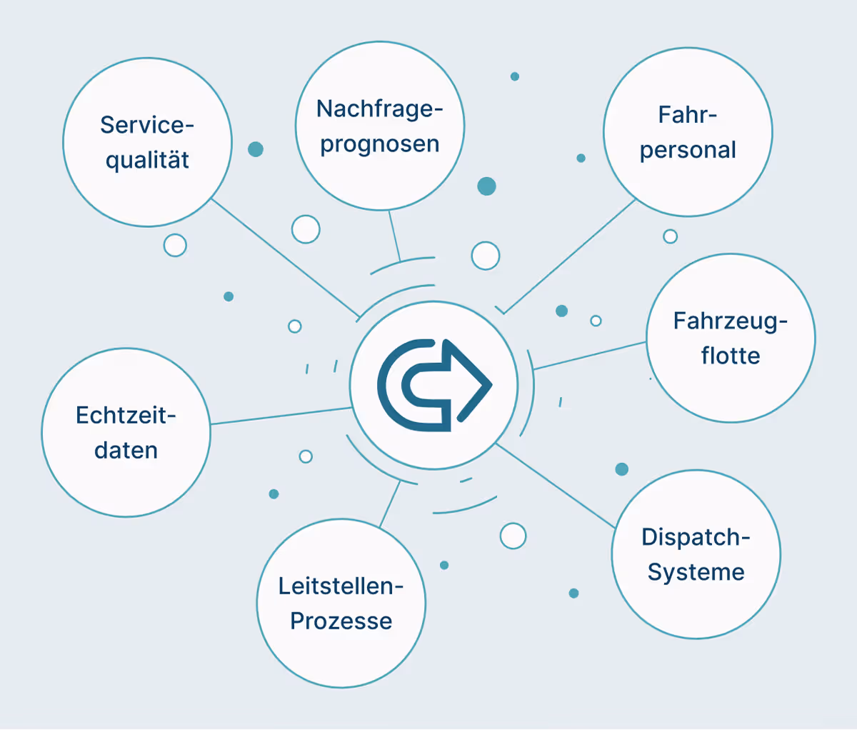 Diagramm mit vernetzten Kreisen, darunter Firmendatensystem, Full Potential, Finanz- und Rechn., Personal & Resources.