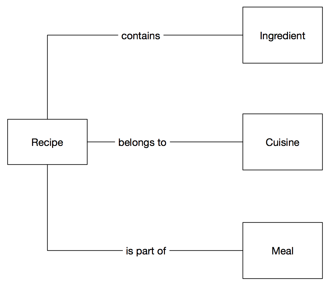 A diagram showing the relationship between a recipe and ingredients, cuisine and meal
