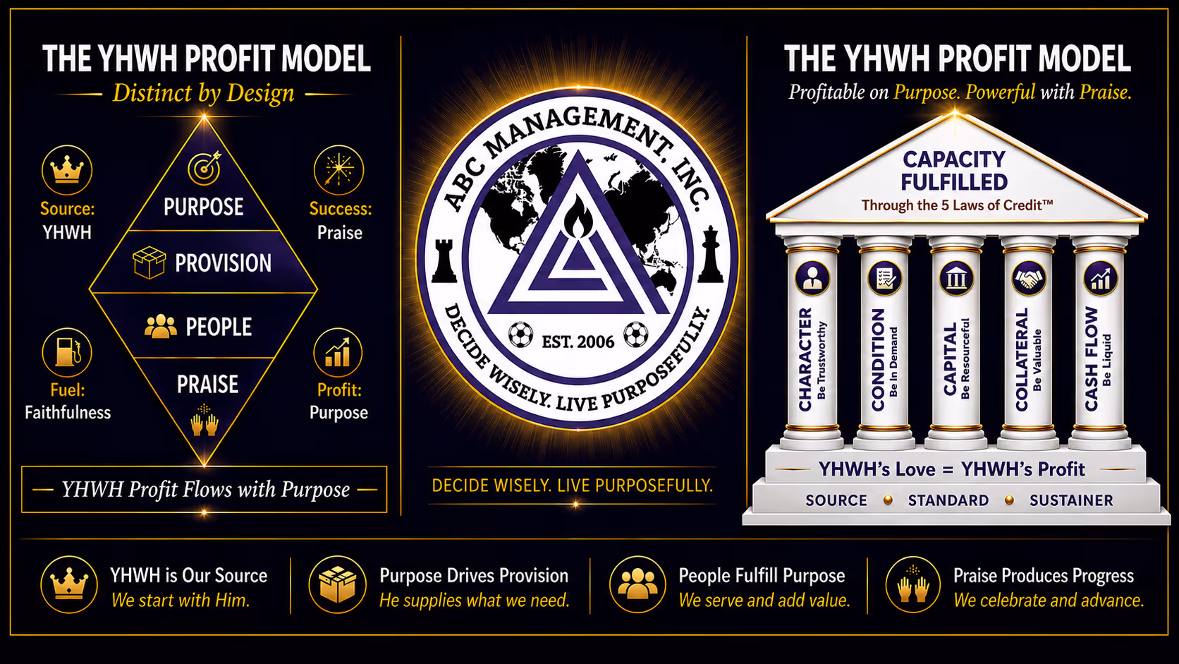 ABC Management, Inc. is a YHWH Profit Model—Distinct by Design where YHWH's Love = YHWH's Profit