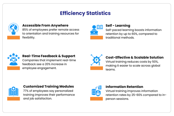 Remote Onboarding Process - Efficiency Statistics