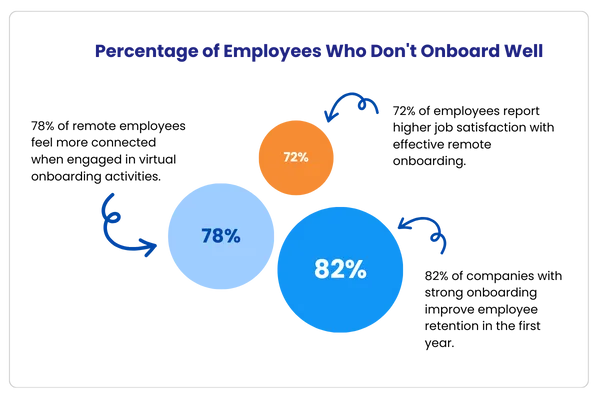 Remote Onboarding - Percentage of Employees Who Dont Onboard Well