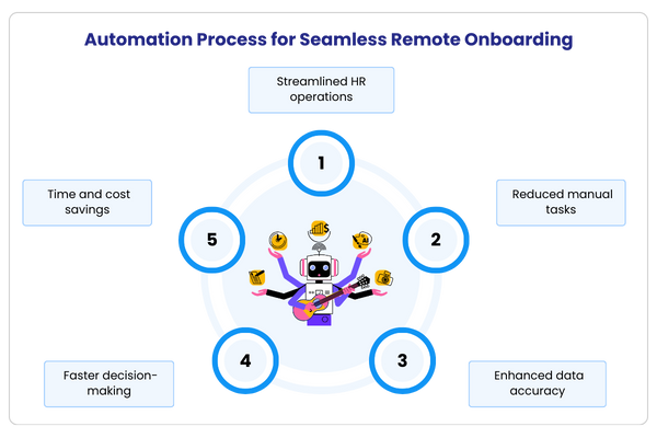 Automation process for Seamless Remote Onboarding