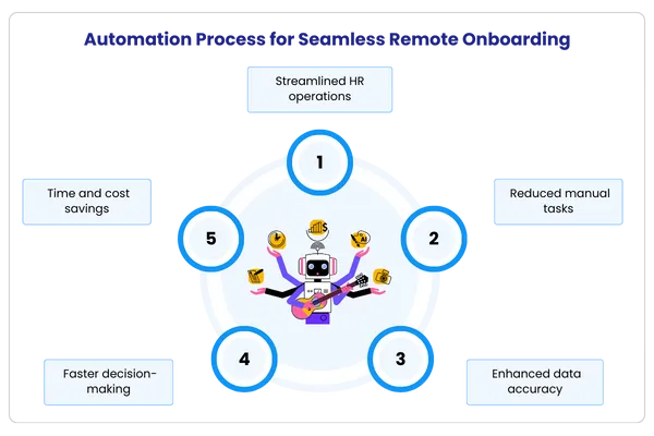Automation process for Seamless Remote Onboarding