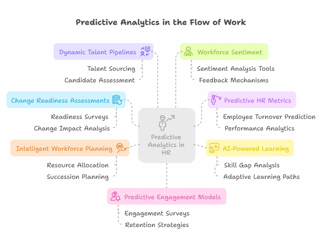 Predictive Analytics in the Flow of Work