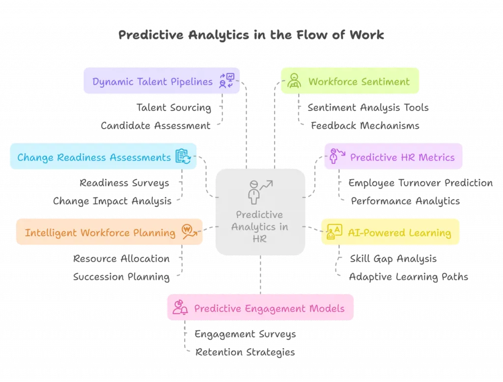 Predictive Analytics in the Flow of Work