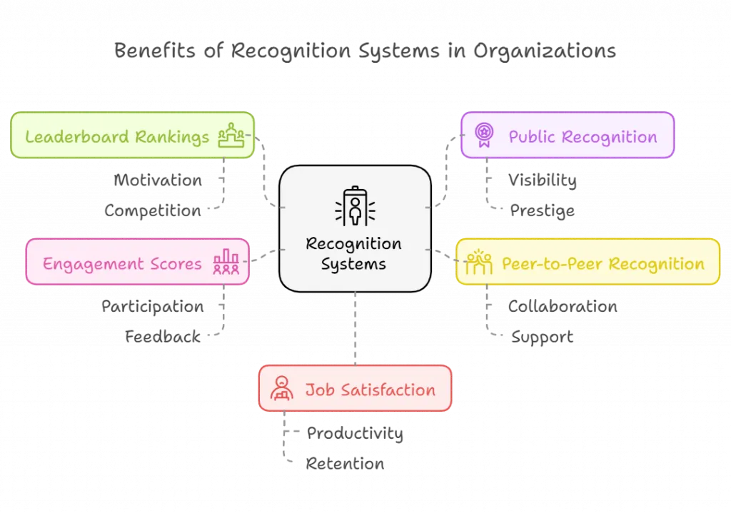 Recognition Performance Management