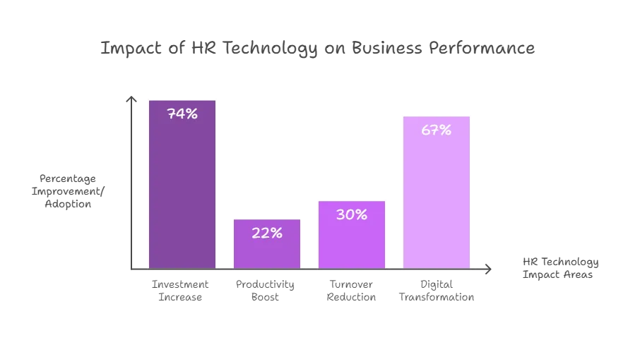 Impact of HR Technology on Business Performance