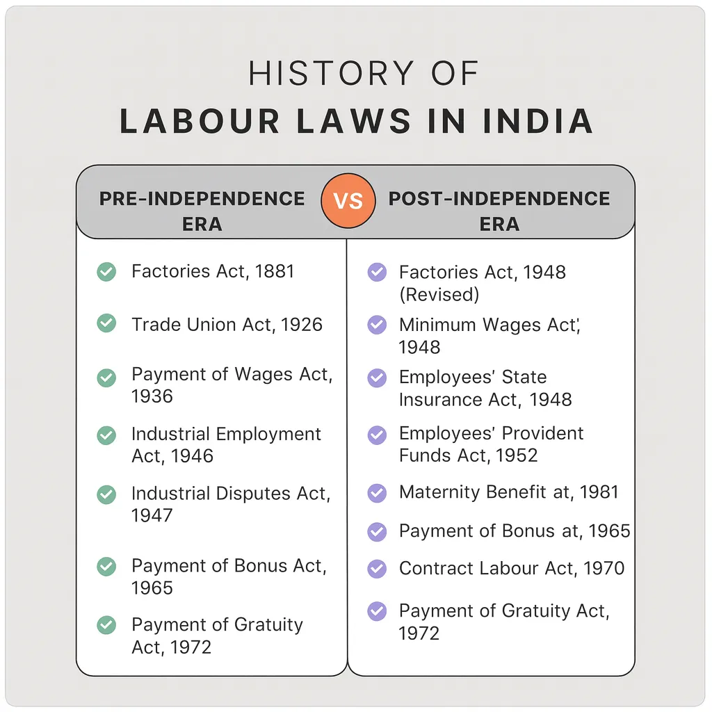 History of labour laws in India - Pre and Post Independence Era