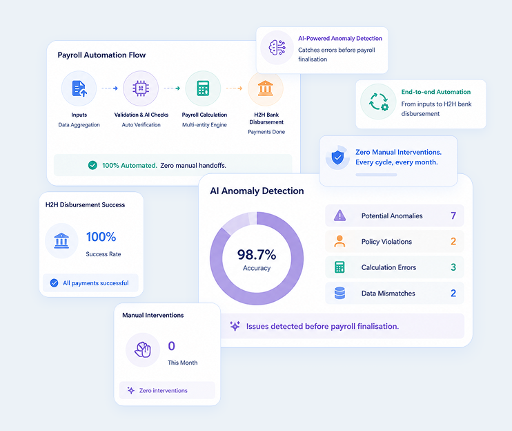 ZingHR payroll automation dashboard displaying AI-powered anomaly detection, automated payroll validation, payroll calculation workflows and H2H bank disbursement
