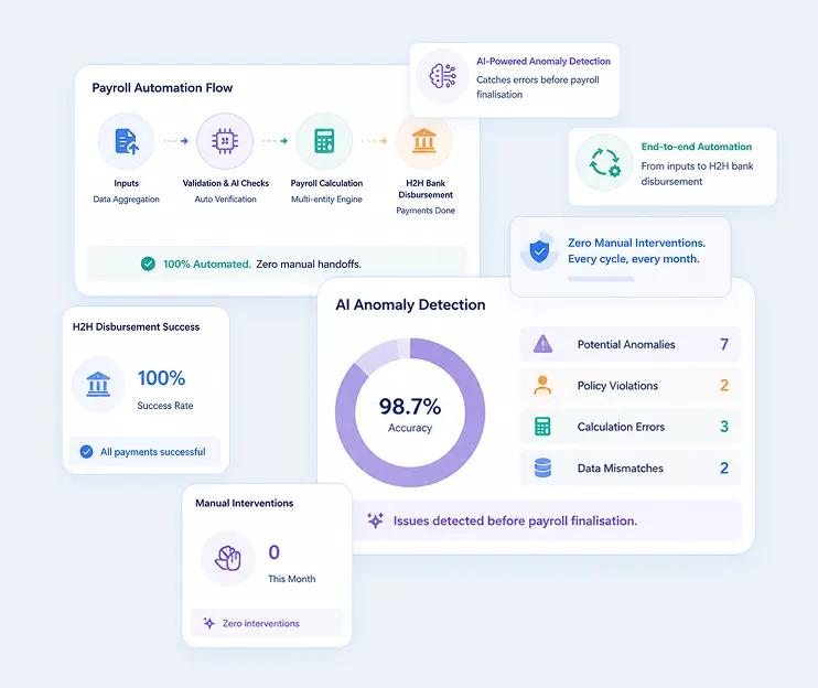 ZingHR payroll automation dashboard displaying AI-powered anomaly detection, automated payroll validation, payroll calculation workflows and H2H bank disbursement