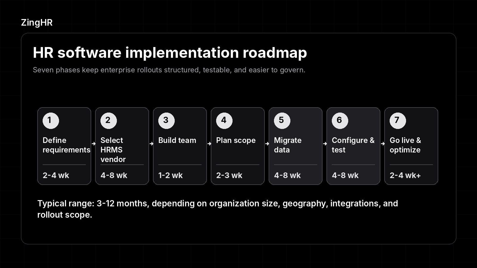 Roadmap infographic showing seven HR software implementation phases and timelines.