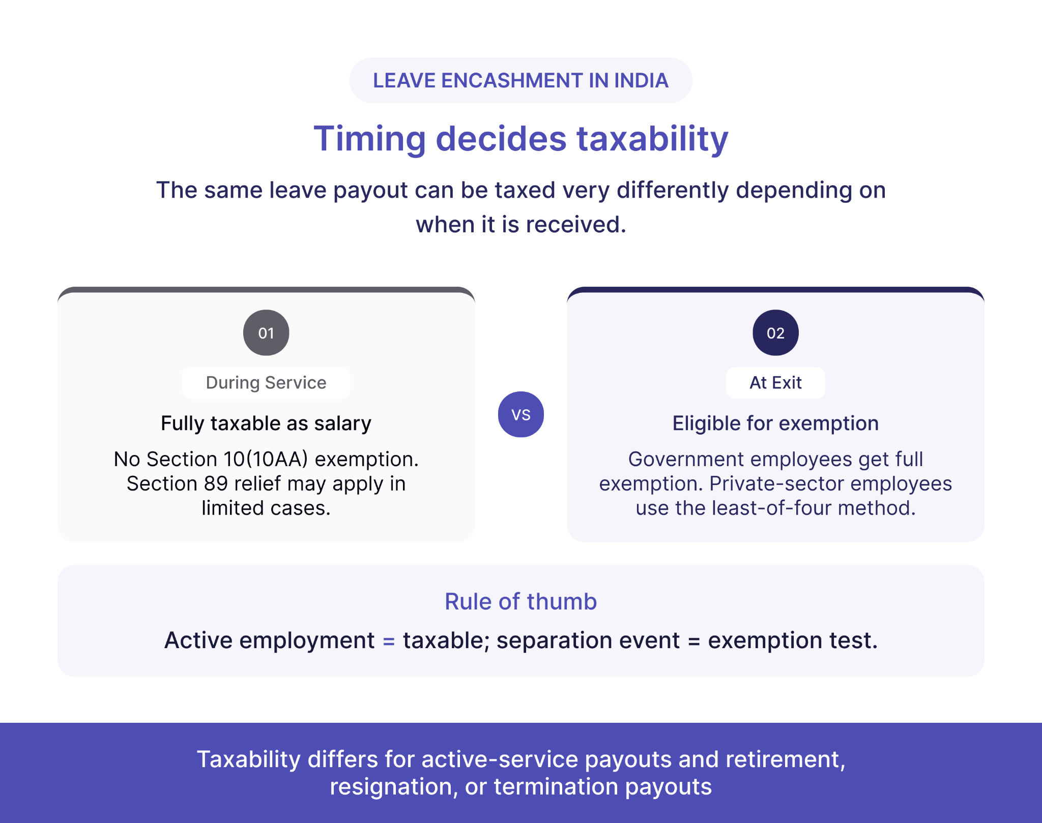 Split infographic showing leave encashment during service versus at exit.