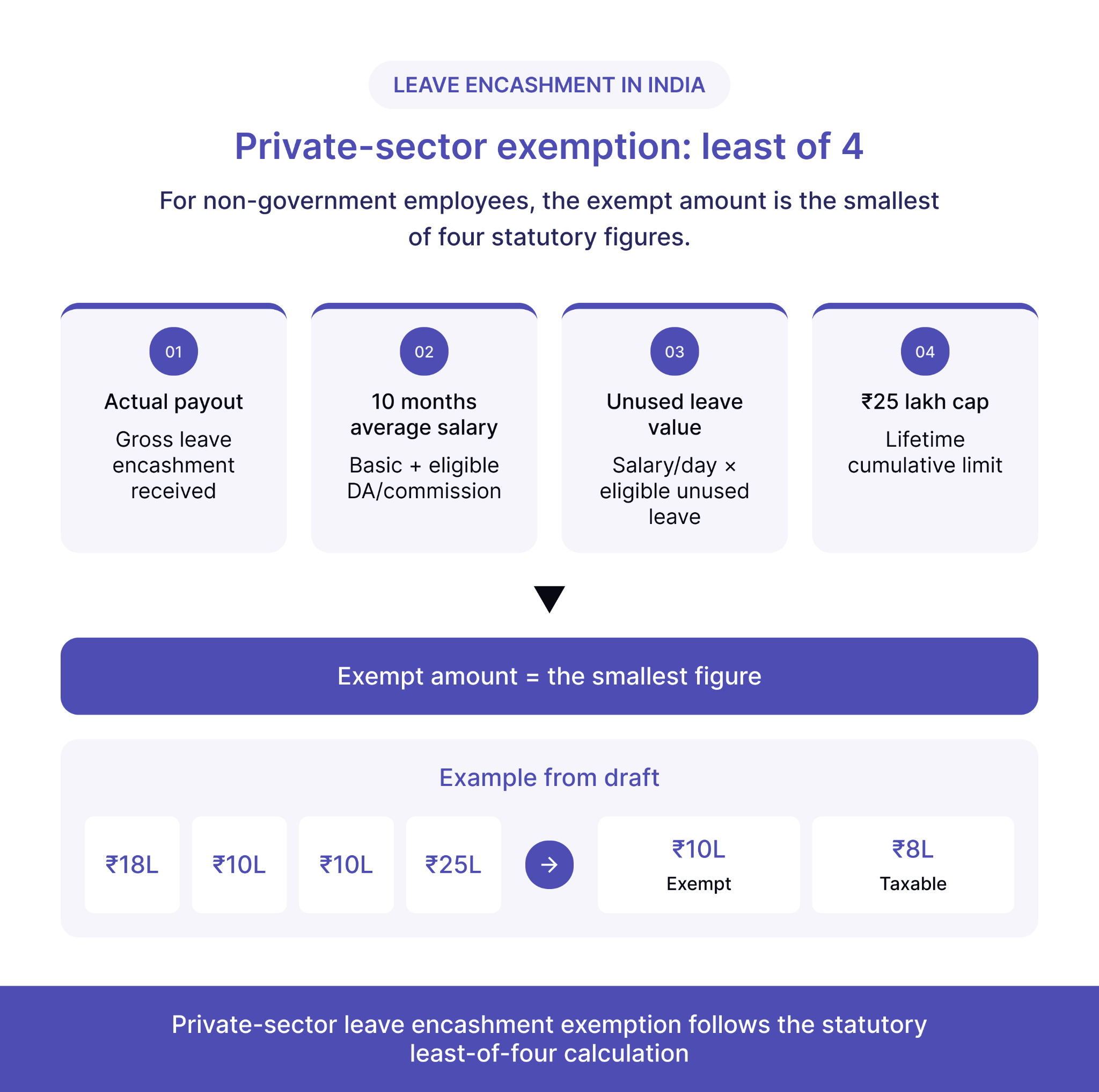 Infographic showing the four-factor leave encashment exemption calculation for private-sector employees.