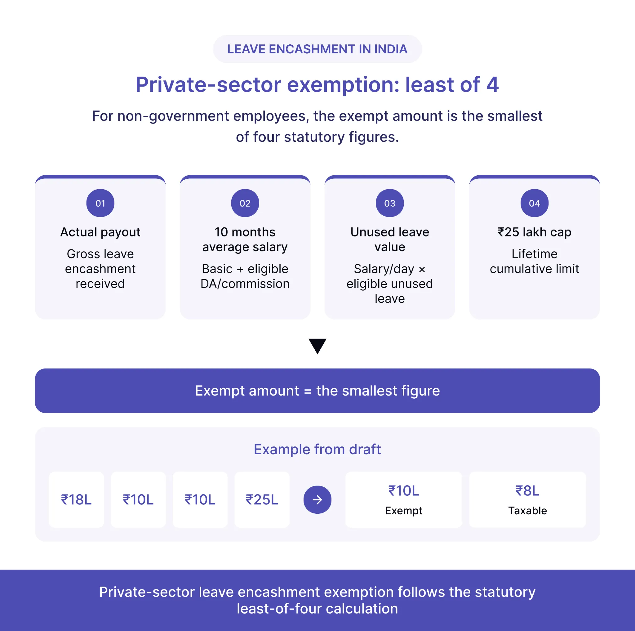 Infographic showing the four-factor leave encashment exemption calculation for private-sector employees.