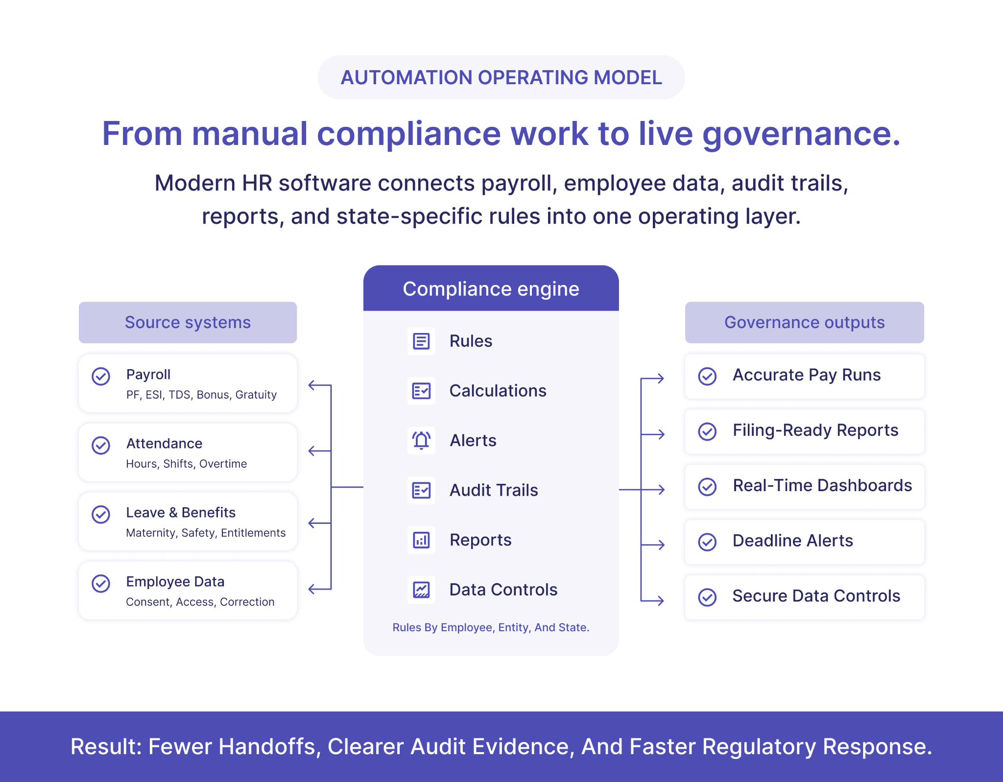 Process infographic showing source systems feeding a compliance engine and governance outputs.