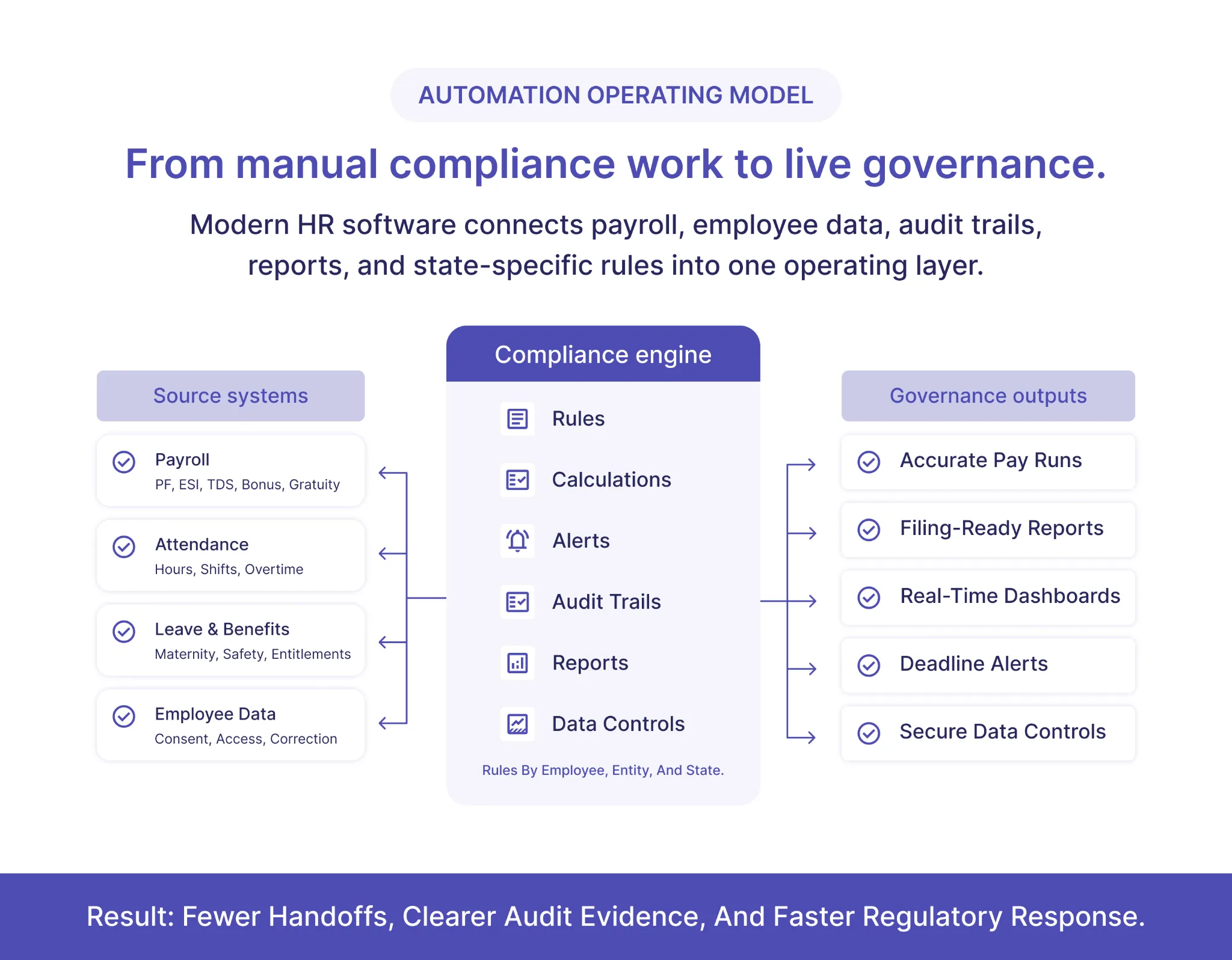 Process infographic showing source systems feeding a compliance engine and governance outputs.