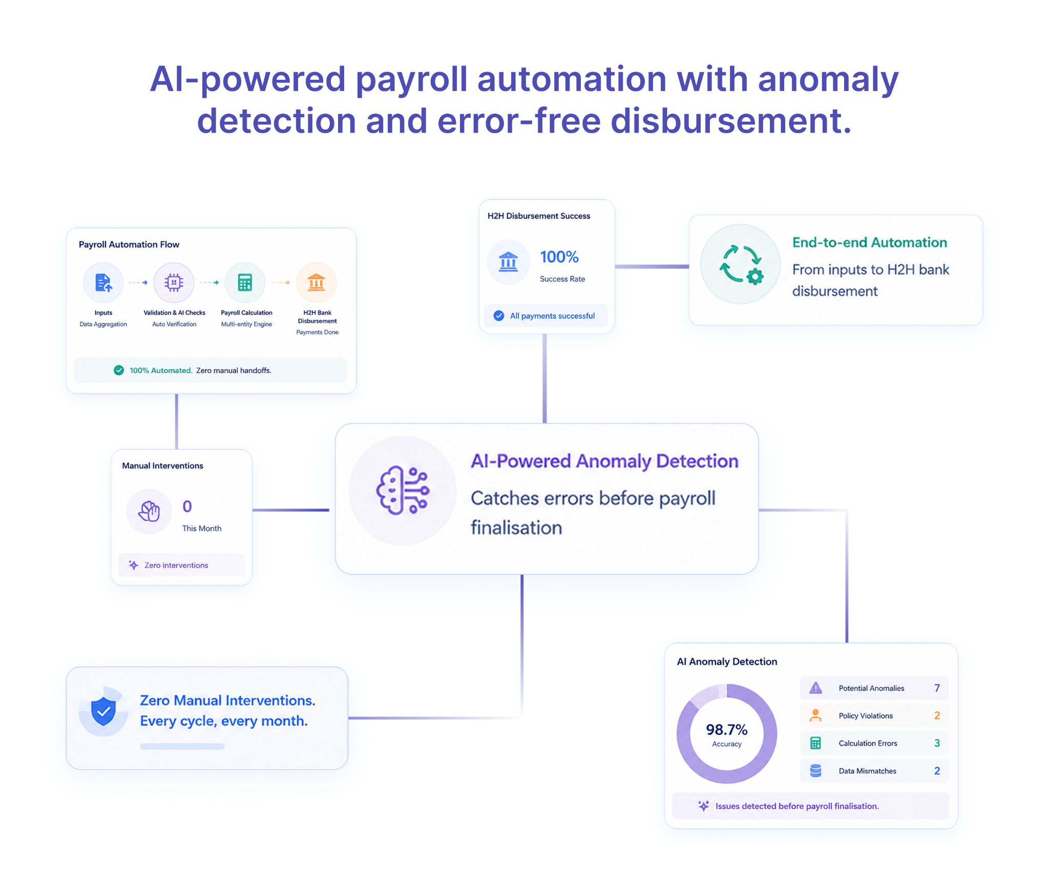 Payroll dashboard showing automated calculations, anomaly detection, and disbursement accuracy.