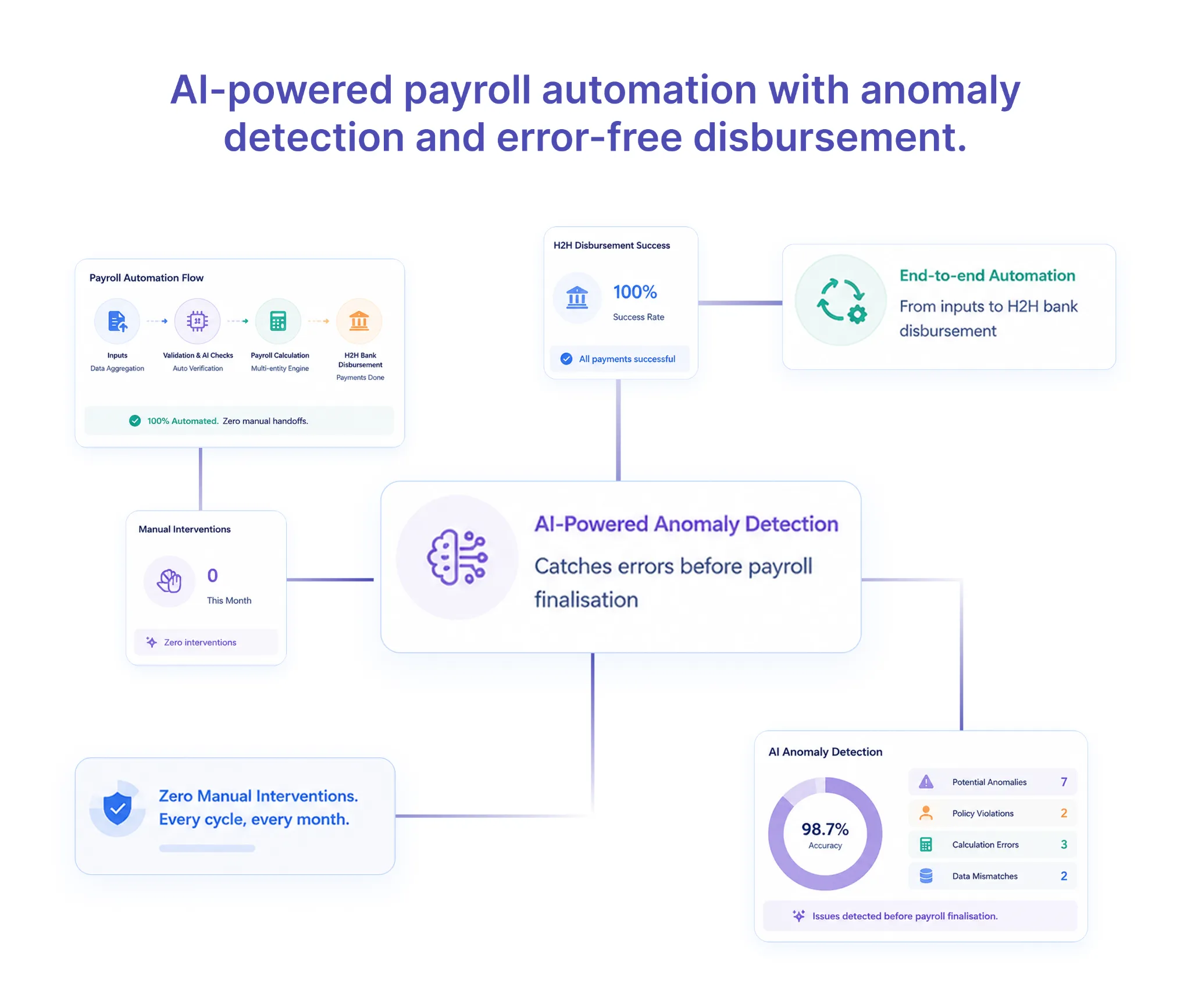 Payroll dashboard showing automated calculations, anomaly detection, and disbursement accuracy.