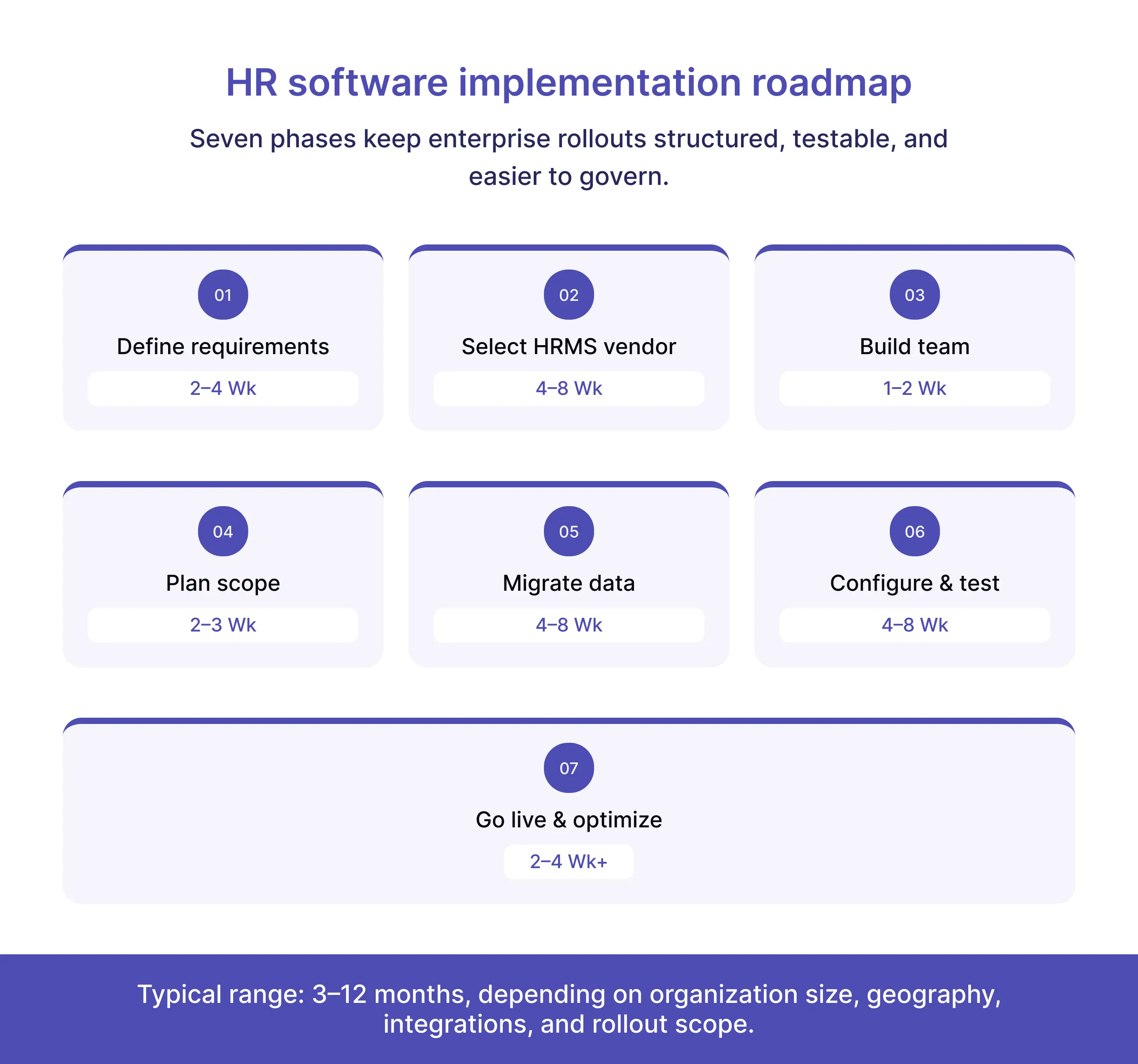 Roadmap infographic showing seven HR software implementation phases and timelines
