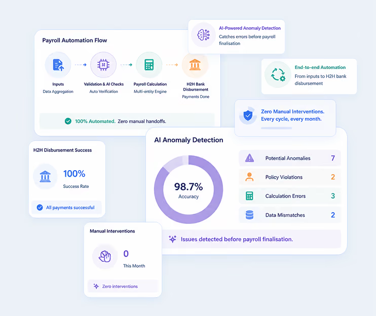 Dashboard showing ZingZeroTAP’s zero-touch payroll workflow with AI-powered anomaly detection