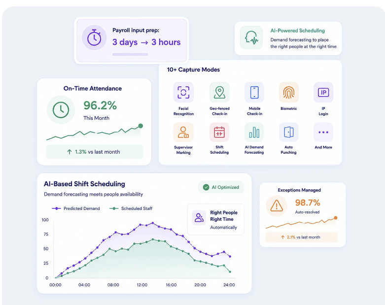 Workforce dashboard displaying attendance, AI scheduling, payroll insights, and shift management
