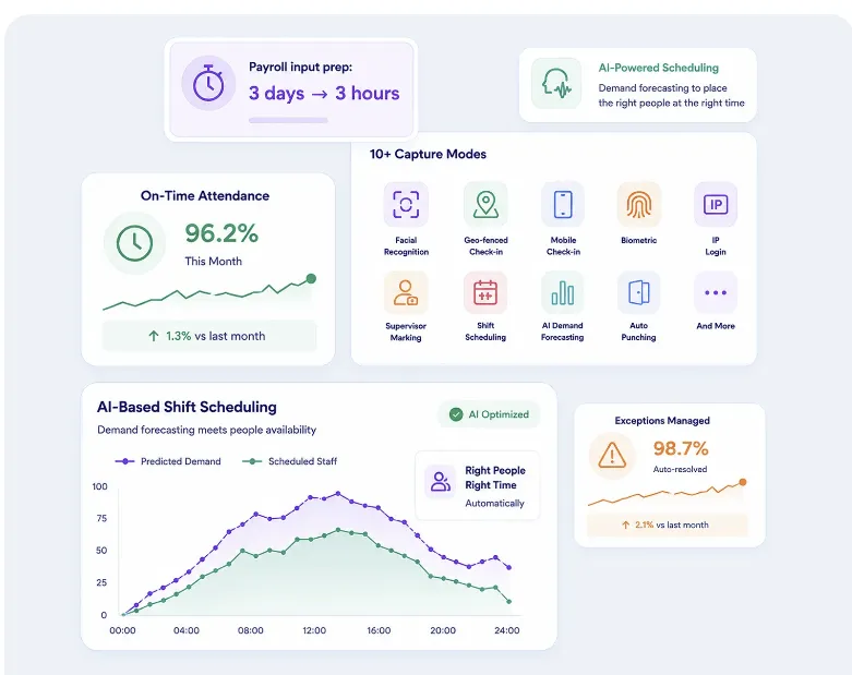 Workforce dashboard displaying attendance, AI scheduling, payroll insights, and shift management