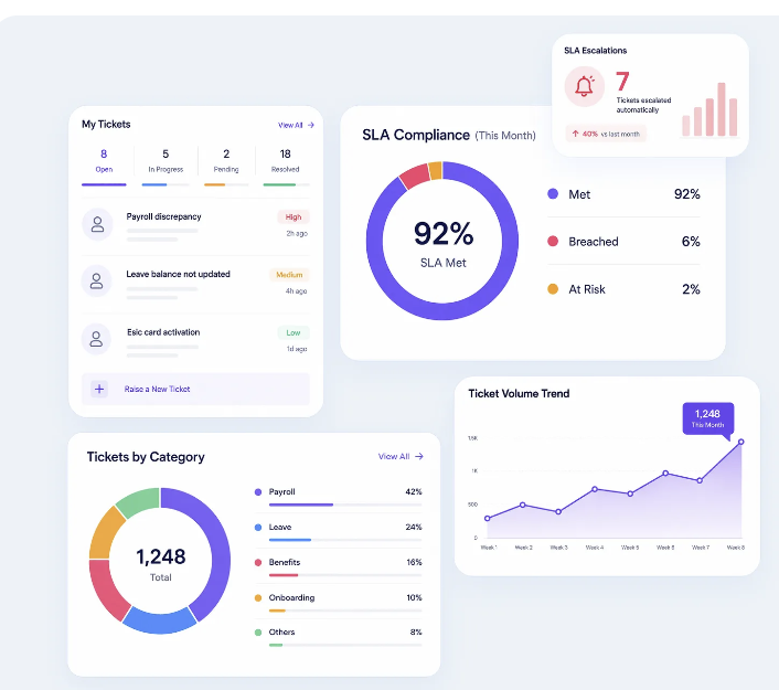 Support analytics dashboard showing SLA metrics, ticket trends, and issue categories