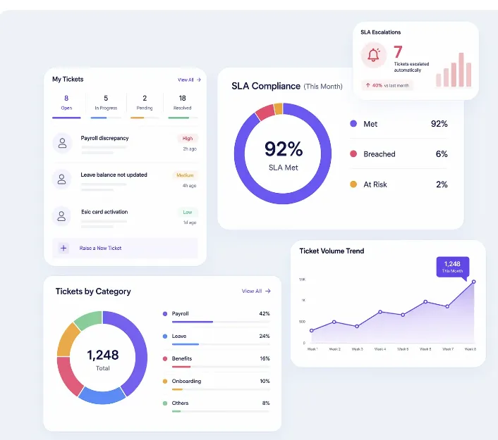 Support analytics dashboard showing SLA metrics, ticket trends, and issue categories