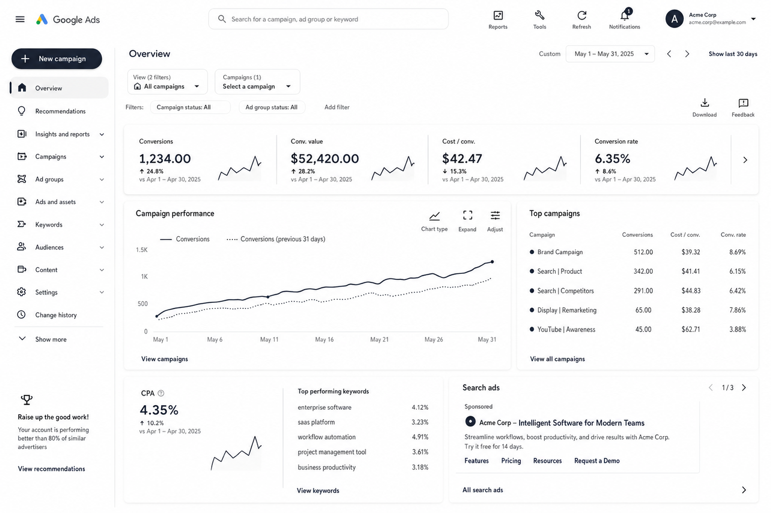 Google Ads dashboard showing campaign metrics including conversions, cost, conversion rate, and top campaigns.