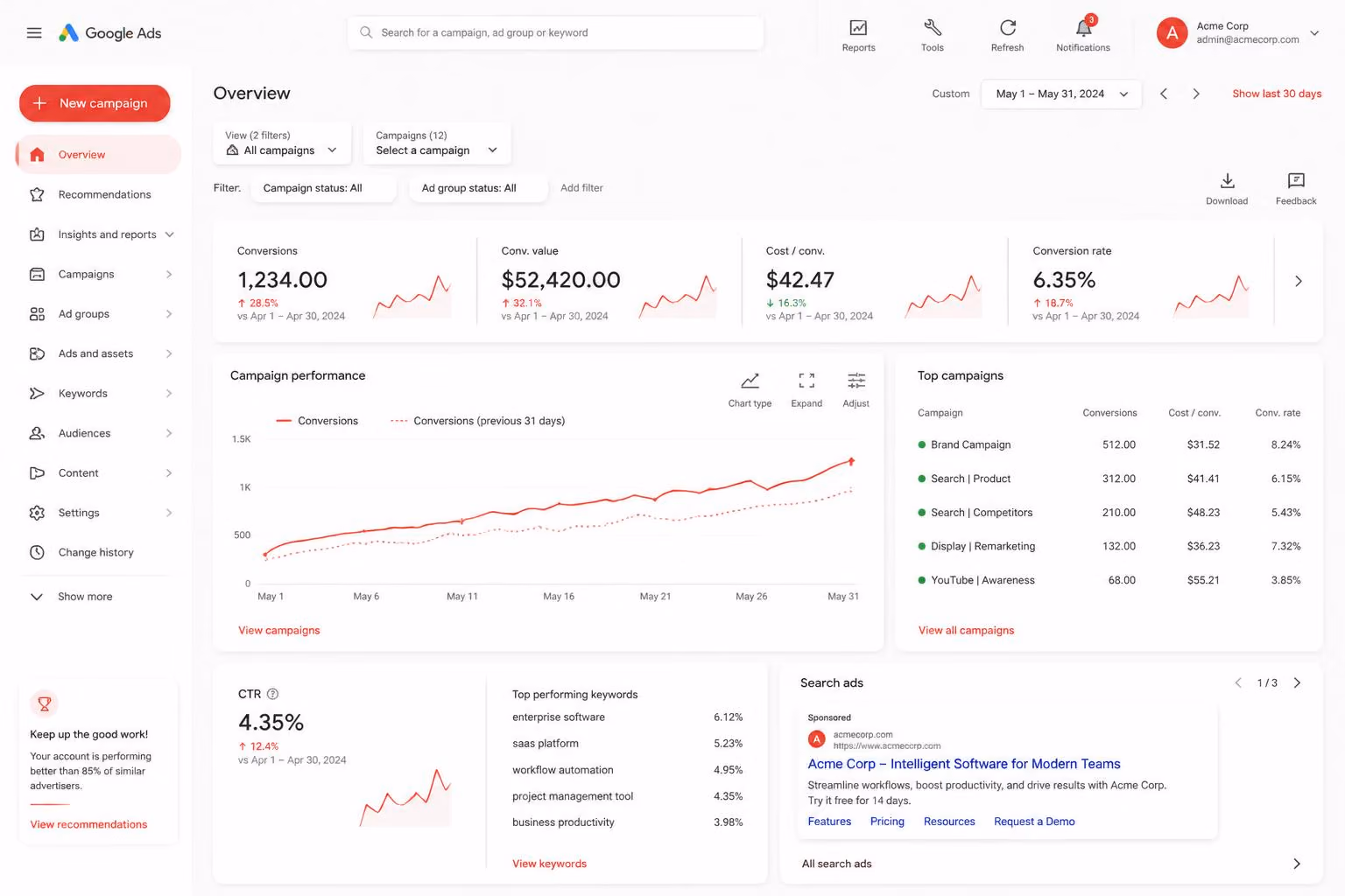 Google Ads dashboard showing campaign metrics including conversions, cost, conversion rate, and top campaigns.