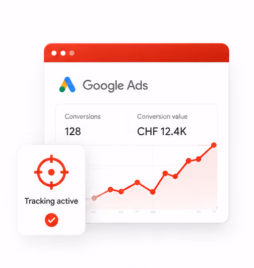 Google Ads dashboard showing 128 conversions and CHF 12.4K conversion value with active tracking.