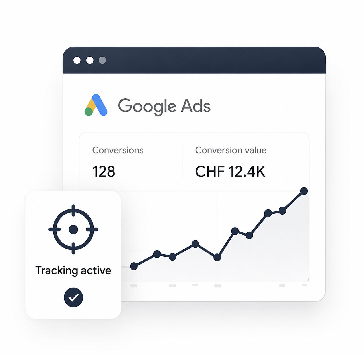 Google Ads dashboard showing 128 conversions and CHF 12.4K conversion value with active tracking.