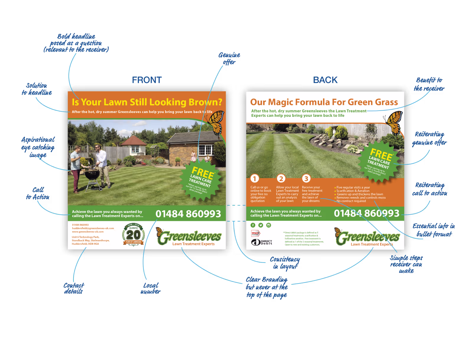 Front shows brown lawn with people grilling; back shows green lawn with treatment steps and contact info.