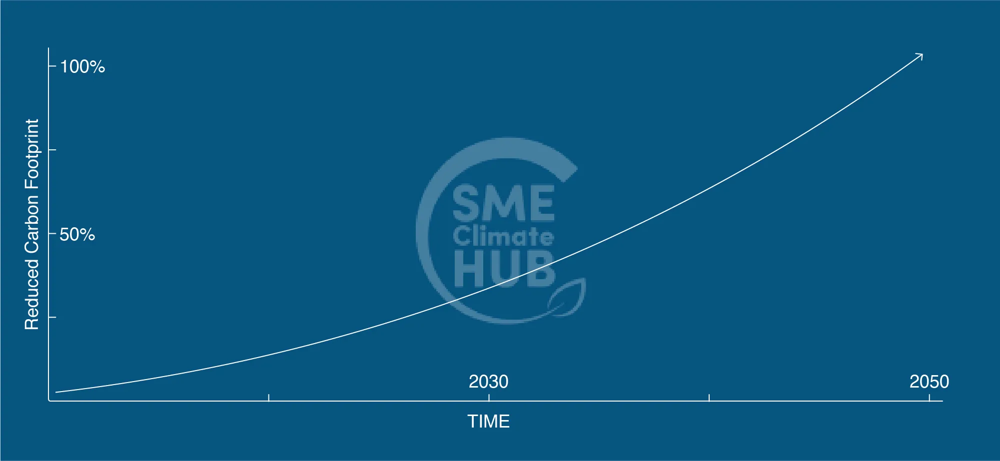 Graph showing reduced carbon footprint rising steadily from 0% to over 100% between 2030 and 2050.