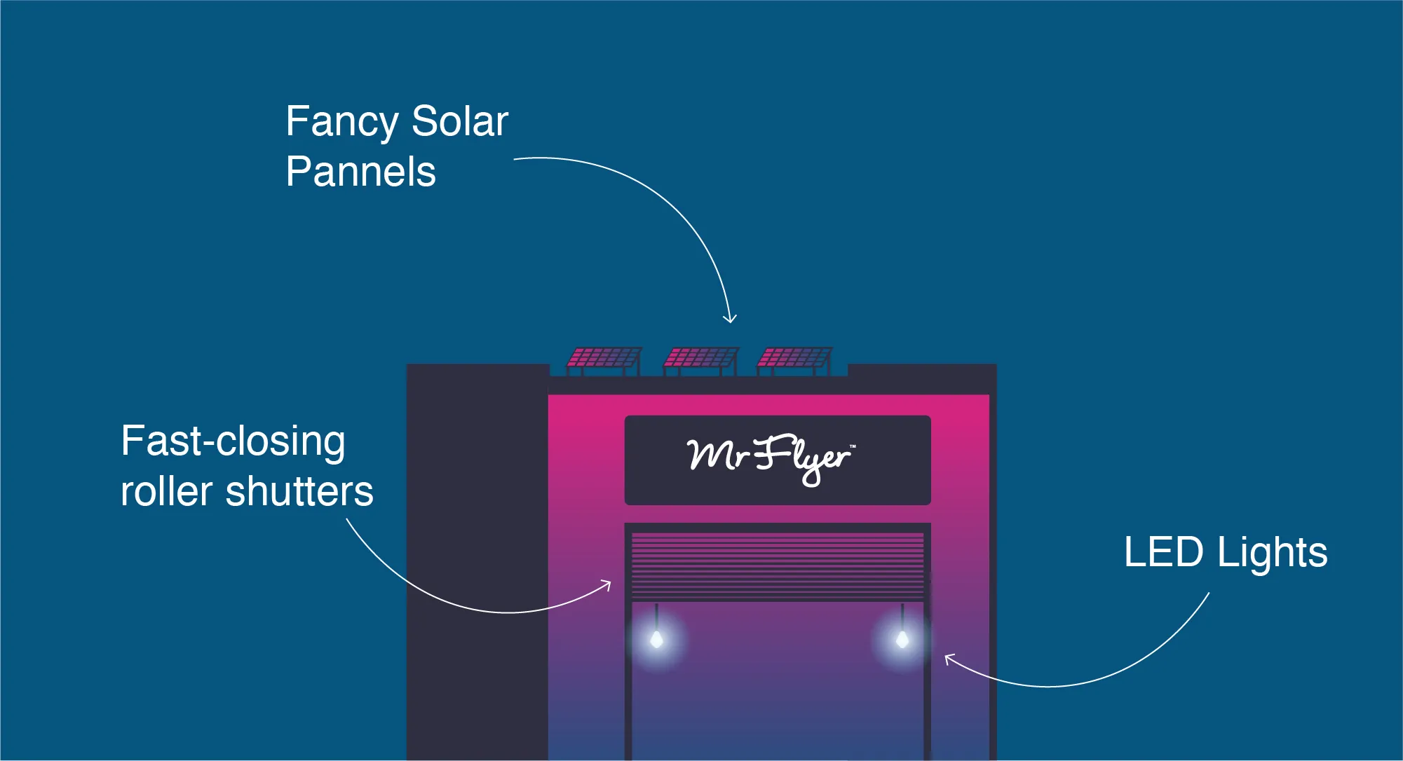 Illustration of Mr Flyer building with solar panels, fast-closing roller shutters, and LED lights.