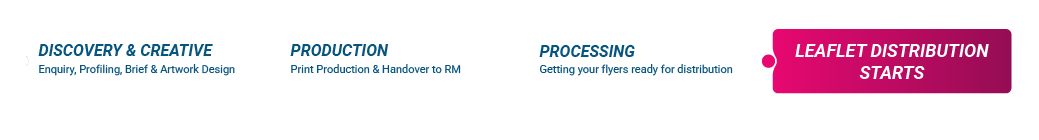 Horizontal timeline of a five-week process with four labeled stages: Week 1: Discovery & Creative including enquiry, profiling, brief, and artwork design; Week 2: Production with print production and handover to RM; Week 3: Processing for getting flyers ready for distribution; Week 4: Leaflet distribution starts.