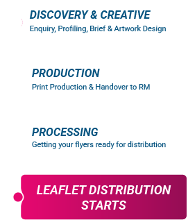 Vertical four-week roadmap with each week's main task listed: Week 1 - Discovery & Creative including enquiry, profiling, brief, and artwork design; Week 2 - Production including print production and handover to RM; Week 3 - Processing flyers for distribution; Week 4 - Leaflet distribution starts highlighted in pink.