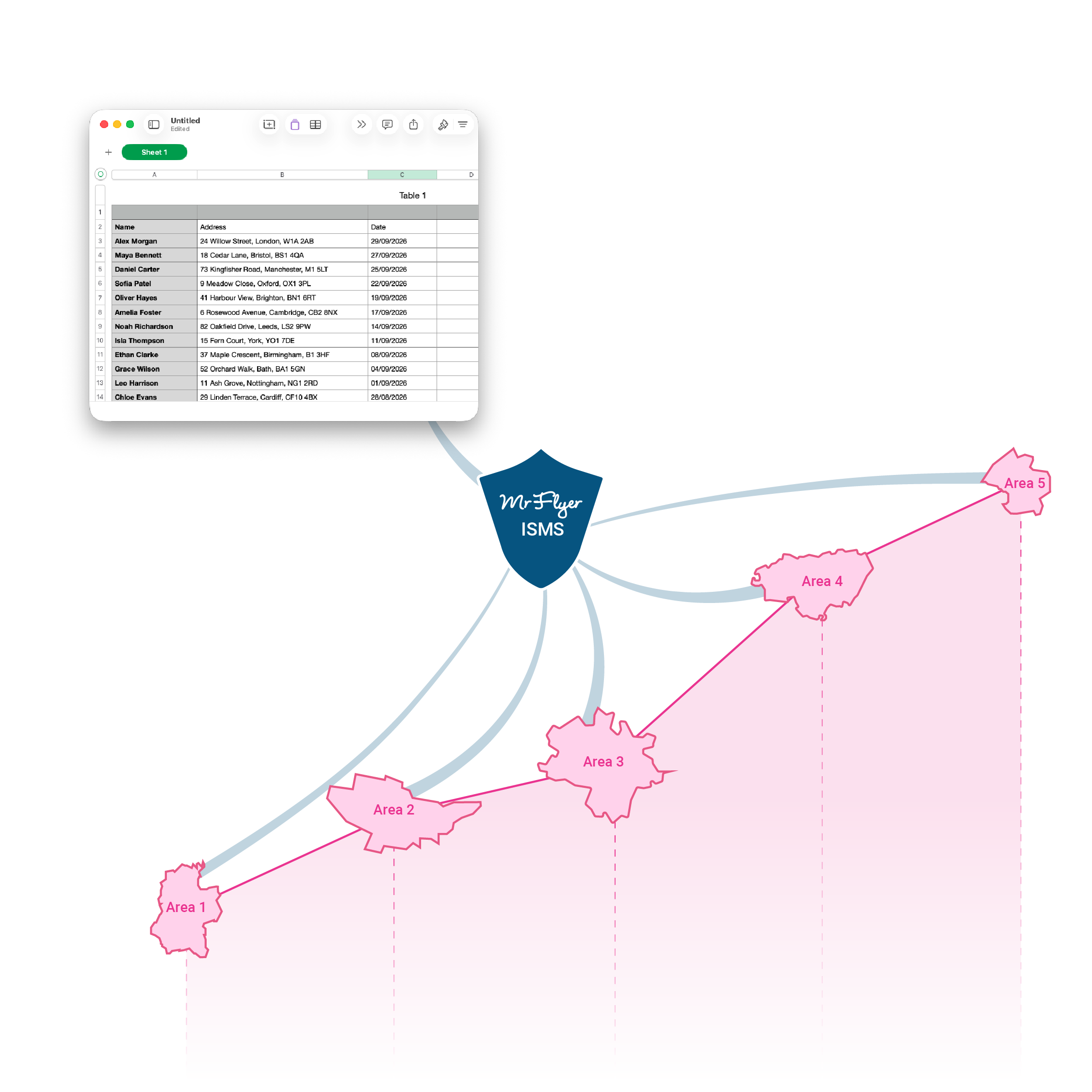 A diagram illustrating five labeled pink areas ascending along a pink gradient slope from Area 1 to Area 5, with a blue overlay labeled 'MrFlyer ISMS' covering the upper slope. An inset spreadsheet titled 'Table 1' displays three columns: Name, Address, and Date with various UK addresses and dates in 2026.